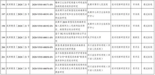 成都科技服務(wù)簡訊 2023年首批市級(jí)科技計(jì)劃項(xiàng)目驗(yàn)收結(jié)果公布，內(nèi)含4條關(guān)鍵信息